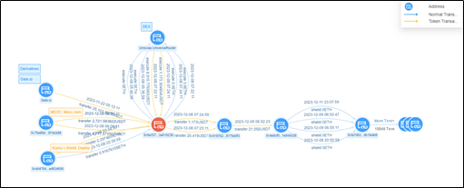 SharkTeam：OKX DEX攻击事件分析及链上资产追踪