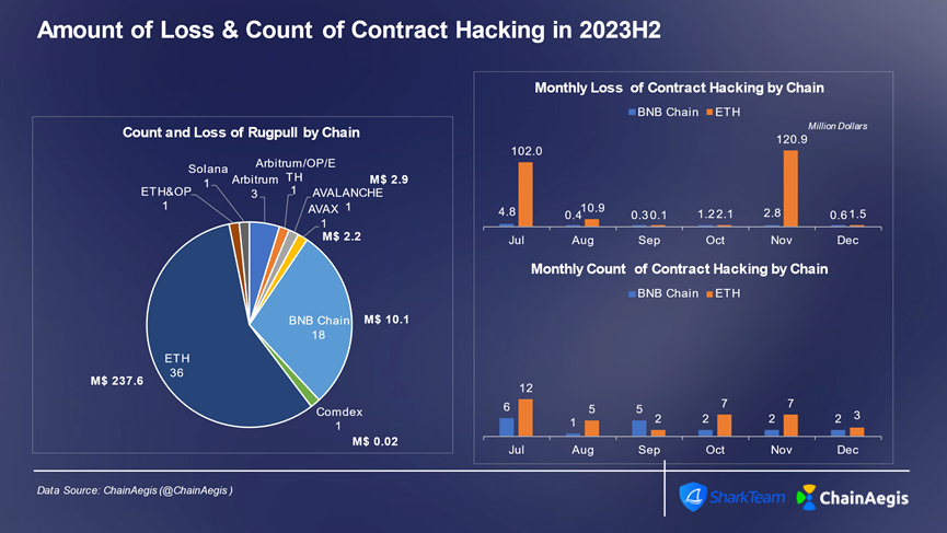 SharkTeam: Cryptocurrency Crime Analysis Report 2023