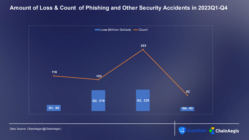 SharkTeam: Cryptocurrency Crime Analysis Report 2023