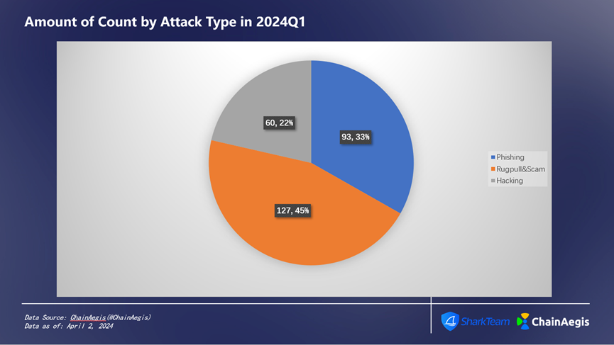 SharkTeam：2024年第一季度Web3安全报告