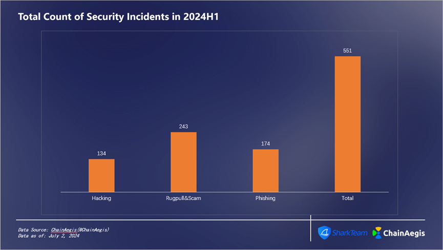 SharkTeam: Web3 Security Report for the First Half of 2024