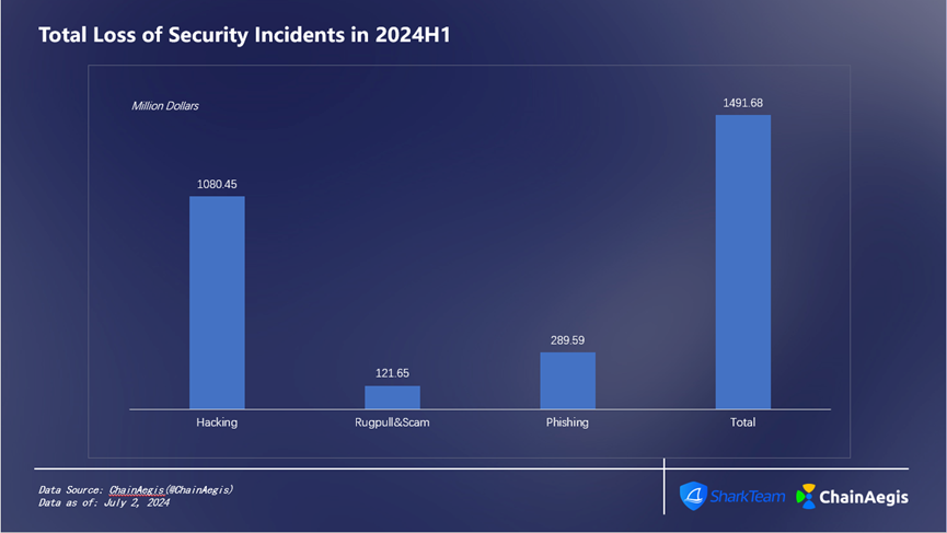 SharkTeam: Web3 Security Report for the First Half of 2024