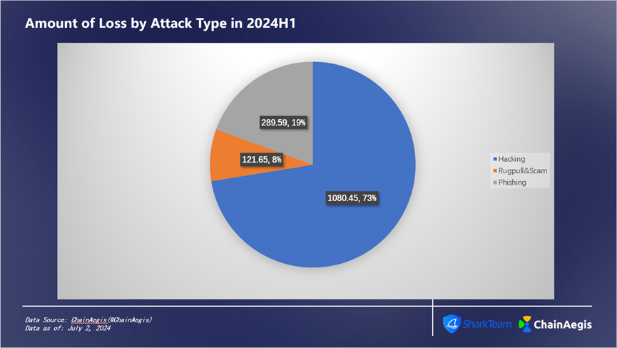 SharkTeam: 2024 年上半期の Web3 セキュリティ レポート