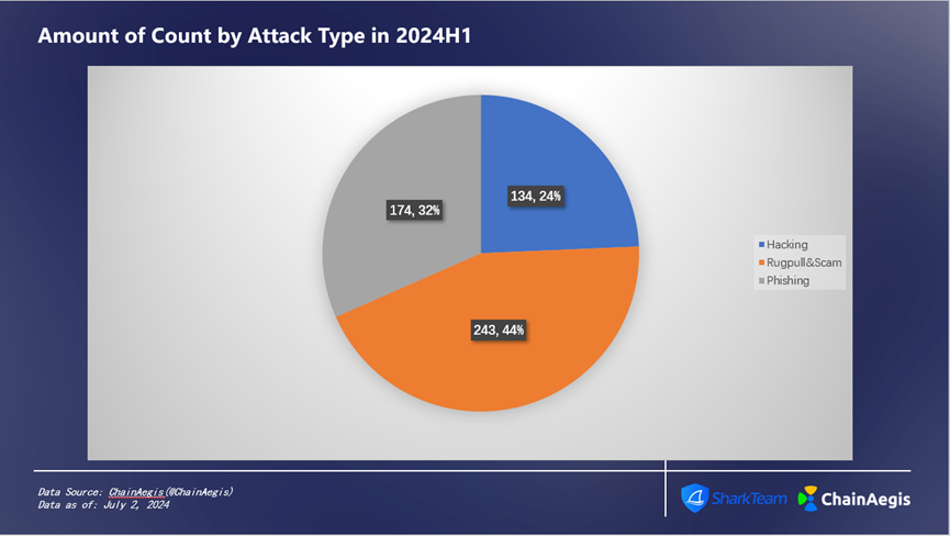 SharkTeam: Web3 Security Report for the First Half of 2024