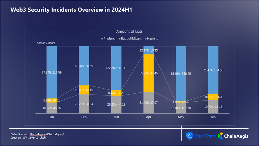 SharkTeam: Web3 Security Report for the First Half of 2024