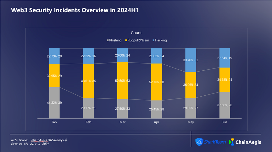 SharkTeam: 2024 年上半期の Web3 セキュリティ レポート