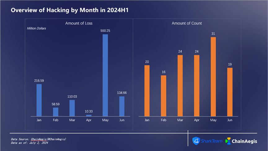 SharkTeam：2024年上半年度Web3安全报告