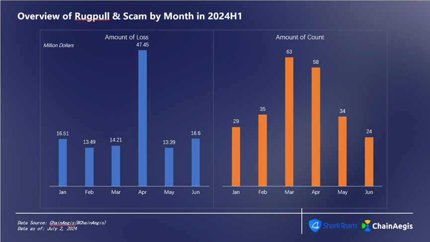 SharkTeam: Web3 Security Report for the First Half of 2024