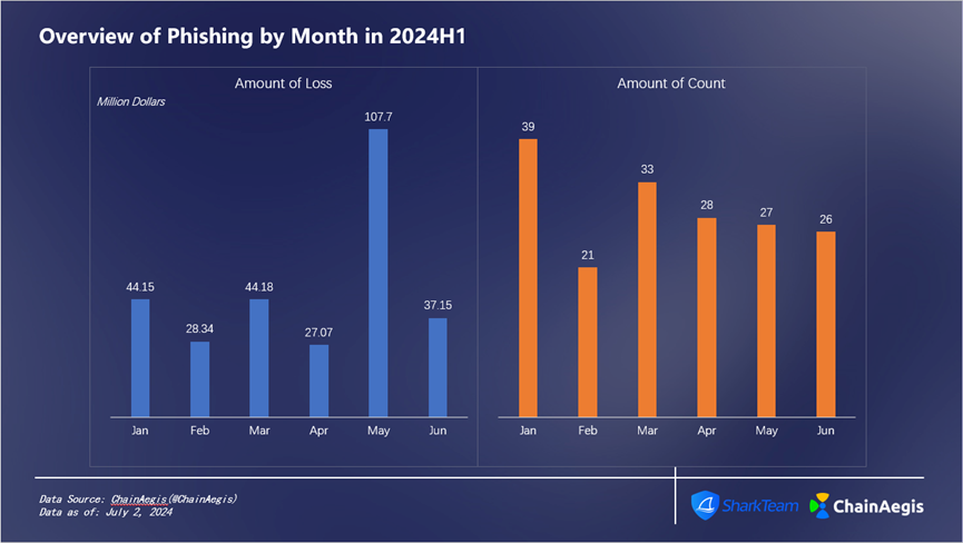 SharkTeam: Web3 Security Report for the First Half of 2024